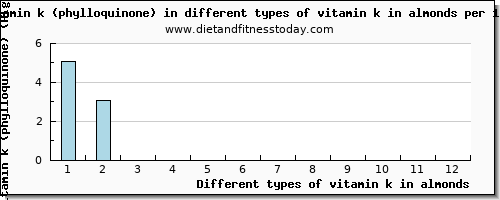 vitamin k in almonds vitamin k (phylloquinone) per 100g